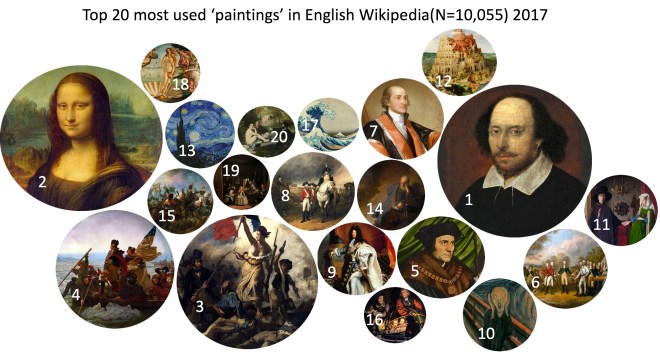 Top20 ENWikipedia