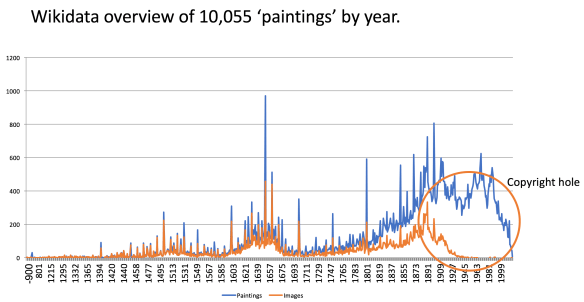 Wikidata paintings 2017
